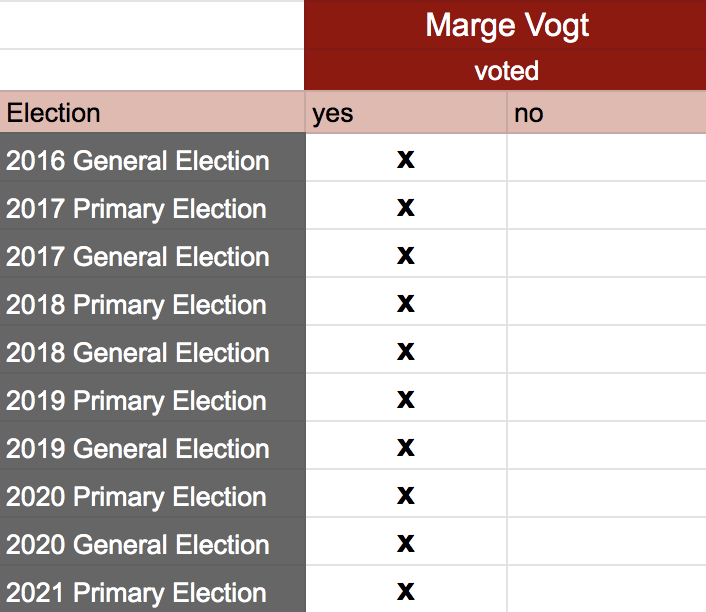 MargeVogtVotingRecords